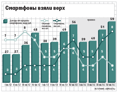 смартфоны