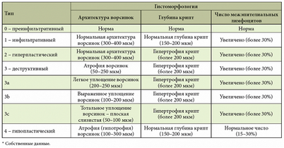 целиакии