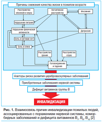 Хронические заболевания ограничивают мобильность пожилых людей - часто бессознательно: хронические заболевания являются ключевым фактором, ограничивающим мобильность пожилых людей