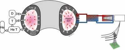 Физики улучшили понимание теплового потока и потока частиц на краю термоядерного устройства Физики улучшили понимание теплового потока и потока частиц на краю термоядерного устройства