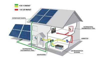 Использование энергии солнечных панелей