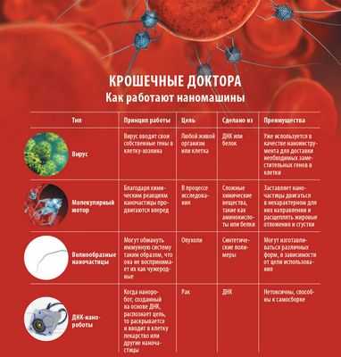 Нанотехнологии: заставляем наномашину работать